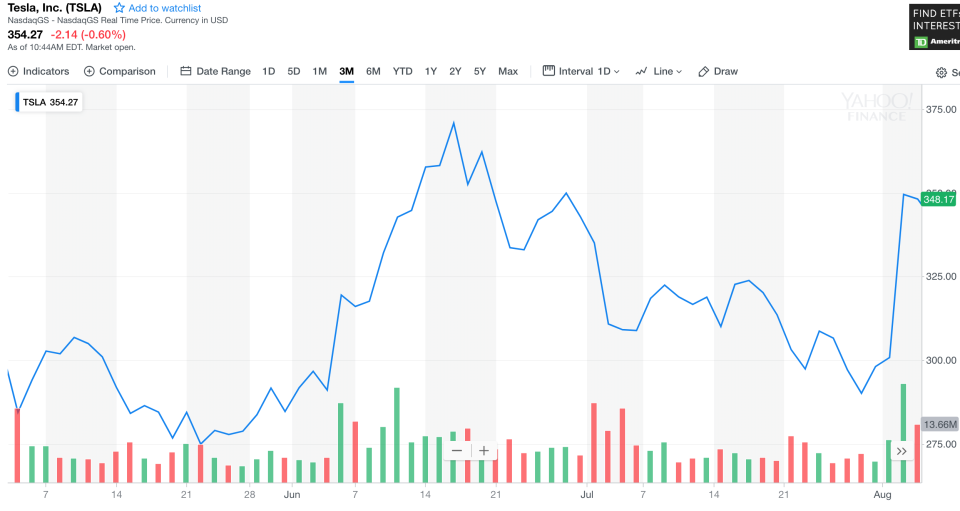 Tesla stock has a wild ride in the past month. (Screenshot/Yahoo Finance)