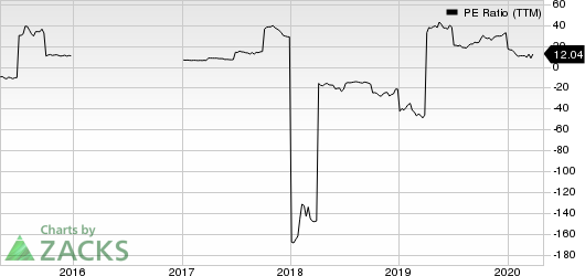 Frontline Ltd. PE Ratio (TTM)