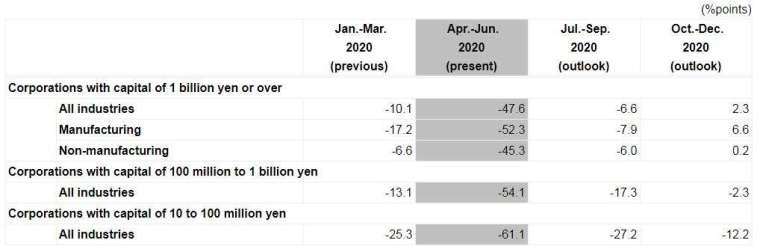 日本2020年Q2 BSI調查結果 (圖片來源：日本財務省)