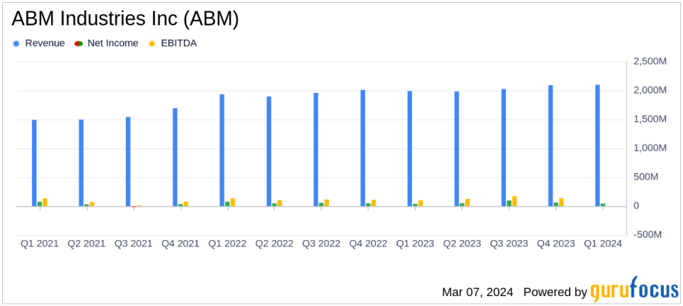 ABM Industries Inc (ABM) Reports First Quarter Fiscal 2024 Earnings, Raises Full-Year Guidance