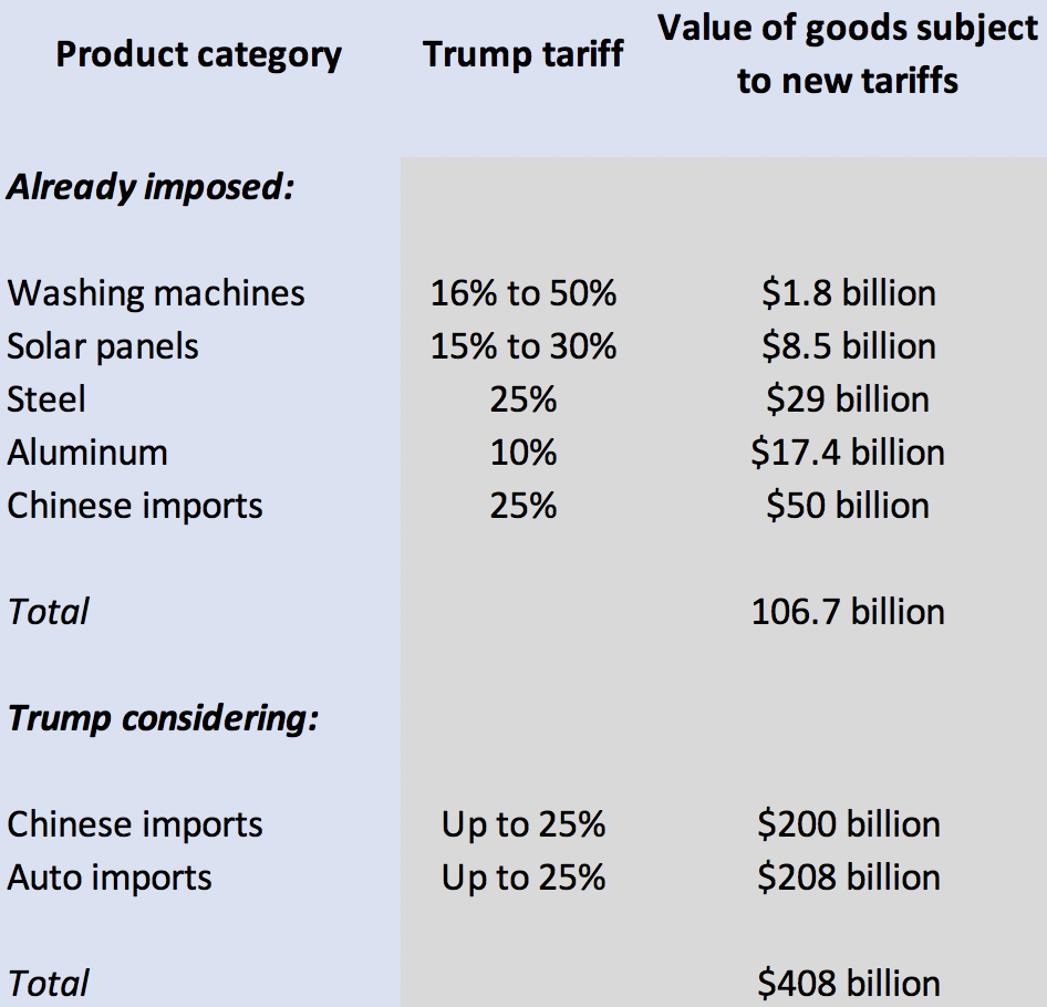 Sources: Office of the US Trade Representative, Peterson Institute for International Economics