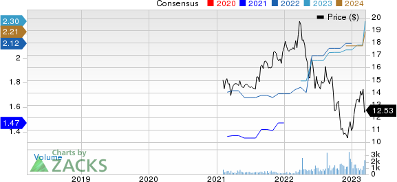 Trinity Capital Inc. Price and Consensus