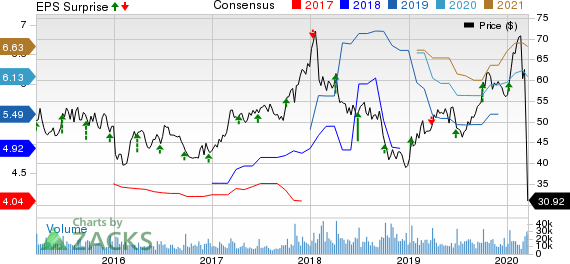 Lennar Corporation Price, Consensus and EPS Surprise