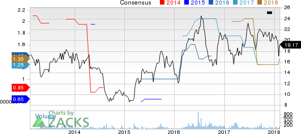 Delta Apparel, Inc. Price and Consensus