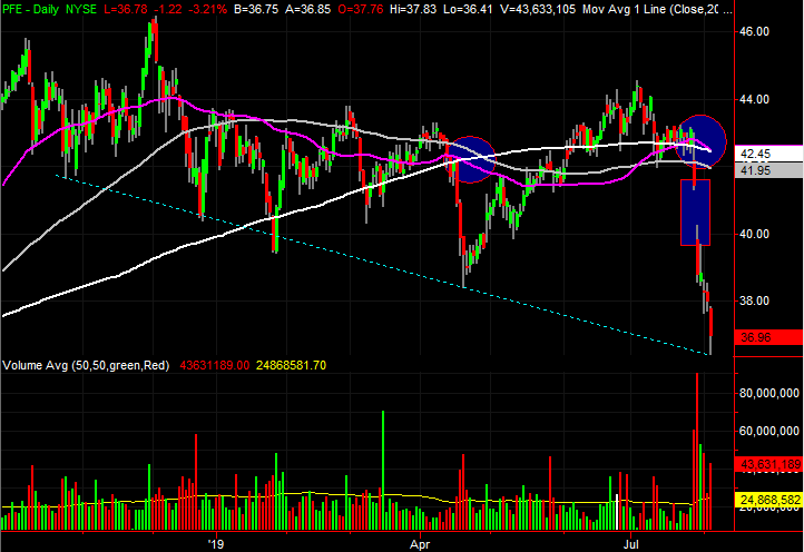 stock charts of Pfizer (PFE)