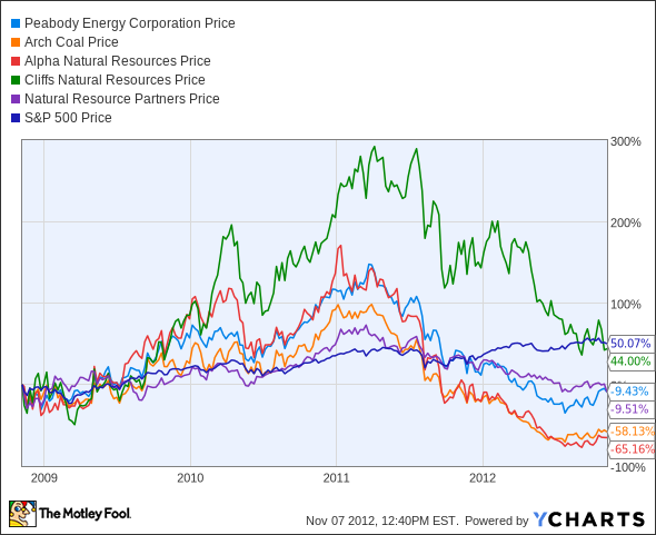 BTU Chart