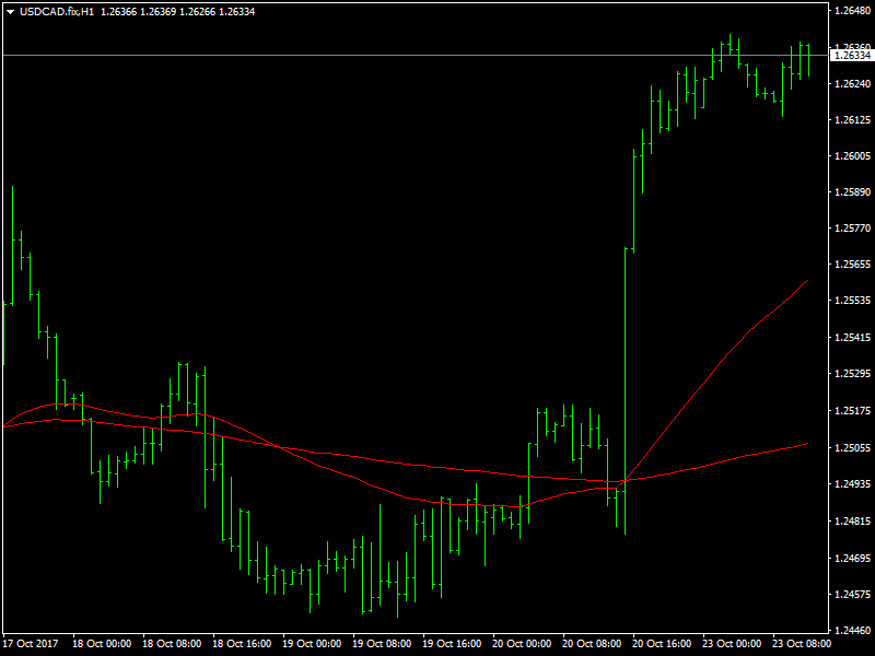 USDCAD Hourly