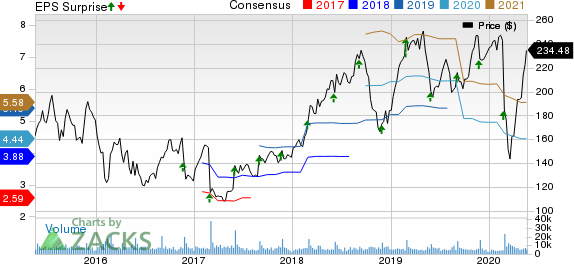 Palo Alto Networks, Inc. Price, Consensus and EPS Surprise