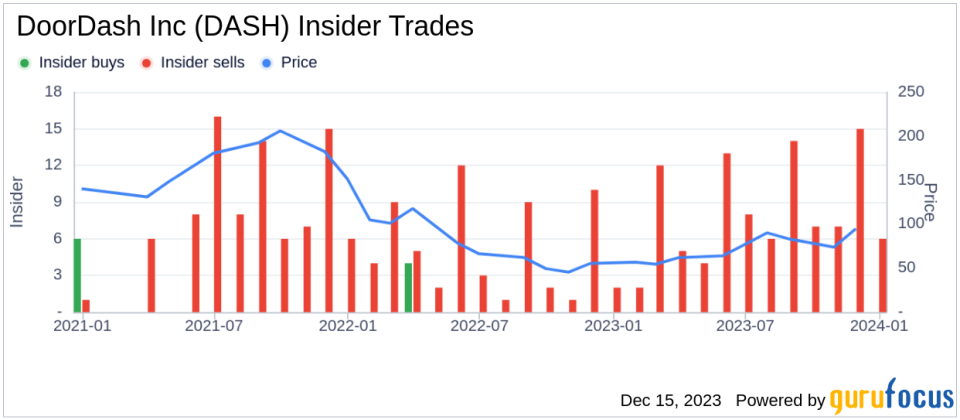 DoorDash Inc CEO Tony Xu Sells Over $13 Million in Company Stock