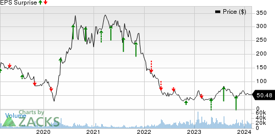 Wayfair Inc. Price and EPS Surprise