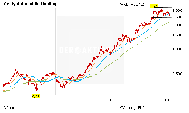 Geely-Aktie: Na endlich!