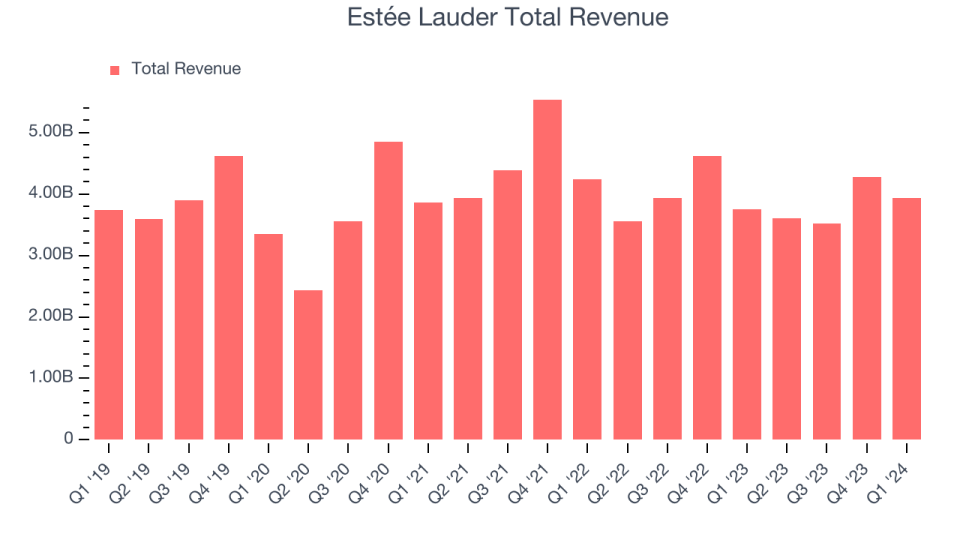 Estée Lauder Total Revenue