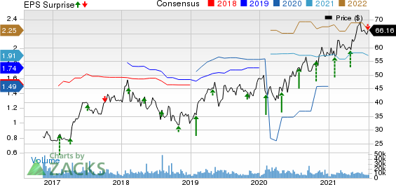 Yum China Holdings Inc. Price, Consensus and EPS Surprise