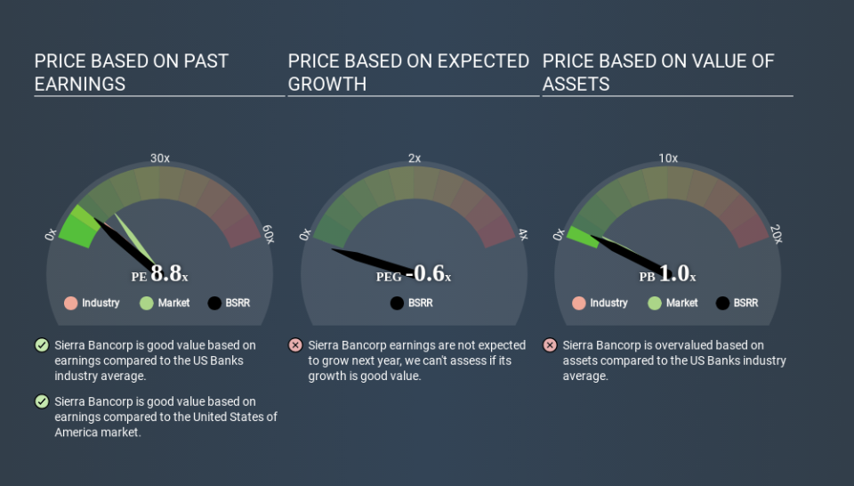 NasdaqGS:BSRR Price Estimation Relative to Market May 4th 2020