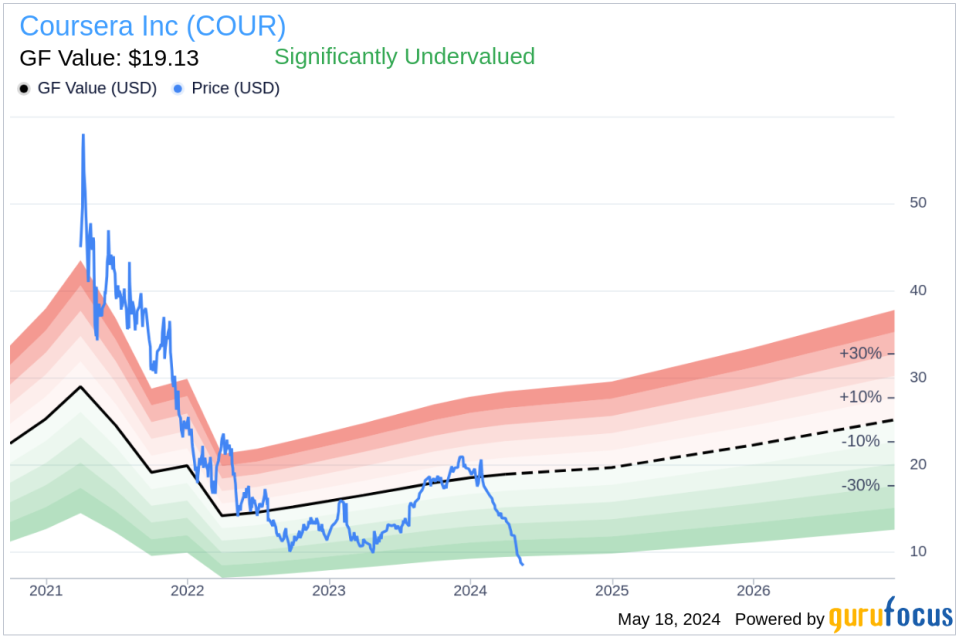 Insider Sale: SVP, Chief People Officer Richard Jacquet Sells 16,453 Shares of Coursera Inc (COUR)