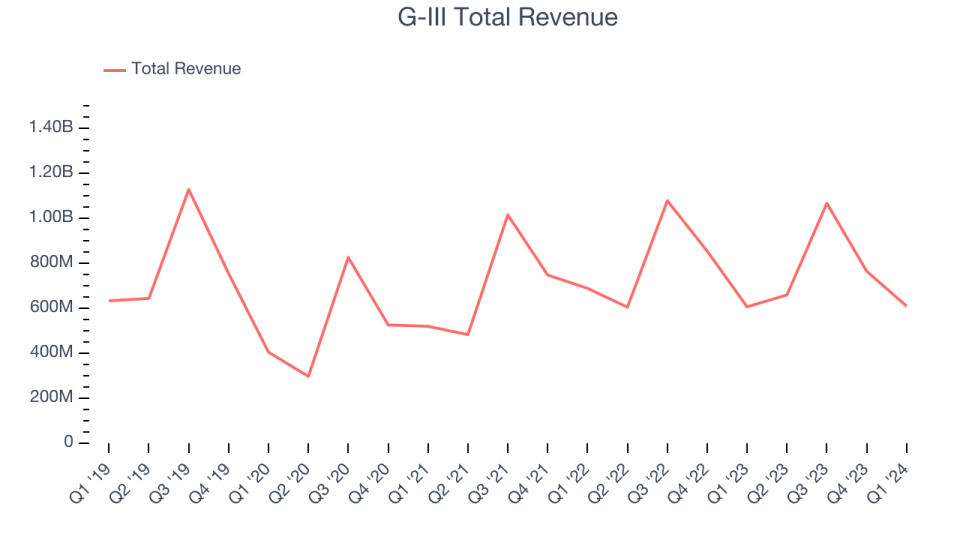 G-III Total Revenue