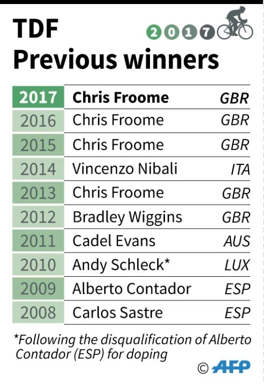 The last ten winners of the Tour de France