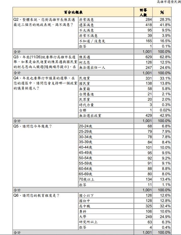 高雄市長最新民調