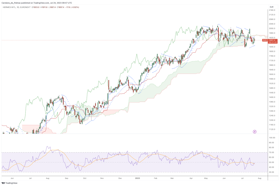 Daily Hermès Chart – Source: TradingView