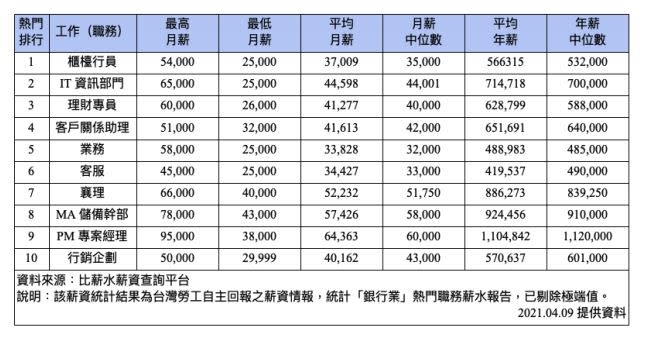 銀⾏業10⼤熱⾨職務薪資⾏情大公開。（圖／薪資查詢平台《⽐薪⽔》提供）