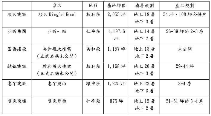 台中北屯區14期近期指標推案一覽。（資料來源／市調、業者提供）