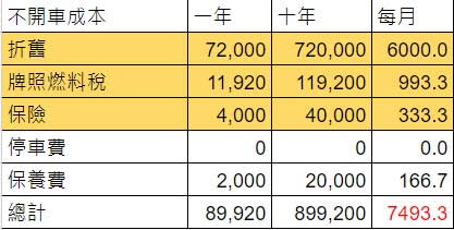 圖／我們將所有支出整理成表格，買車持有10年放著不開，每個月將產生7,493元的花費。