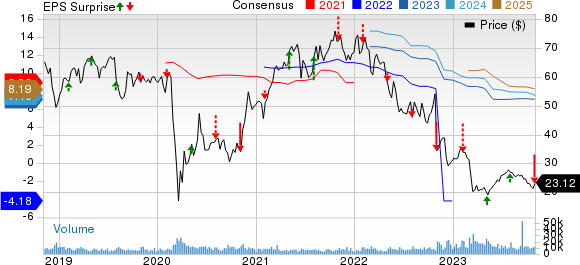 Lincoln National Corporation Price, Consensus and EPS Surprise