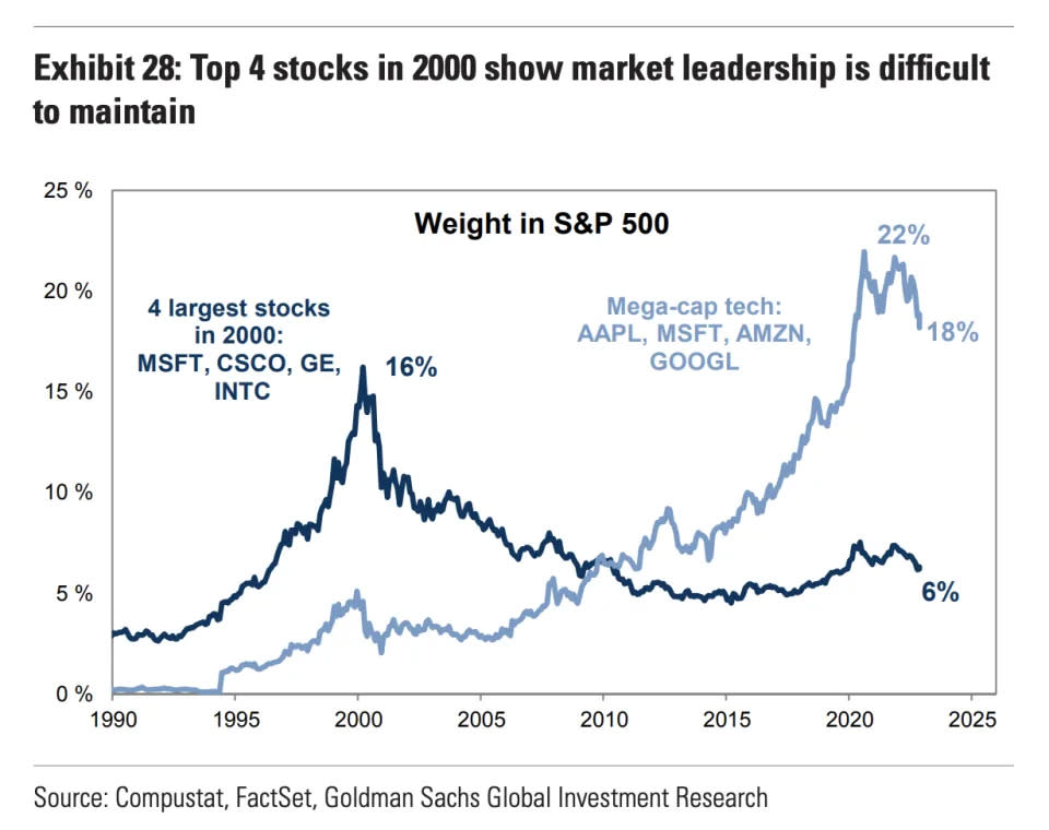 El peso colectivo de las cuatro acciones más grandes del mercado en el S&P 500 ha caído en cuatro puntos porcentuales en los últimos dos años, aunque esa cifra sigue siendo elevada si se analiza la serie histórica. (Fuente: Goldman Sachs)