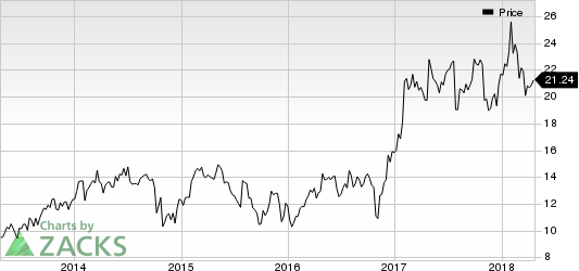 Top Ranked Momentum Stocks to Buy for April 23rd