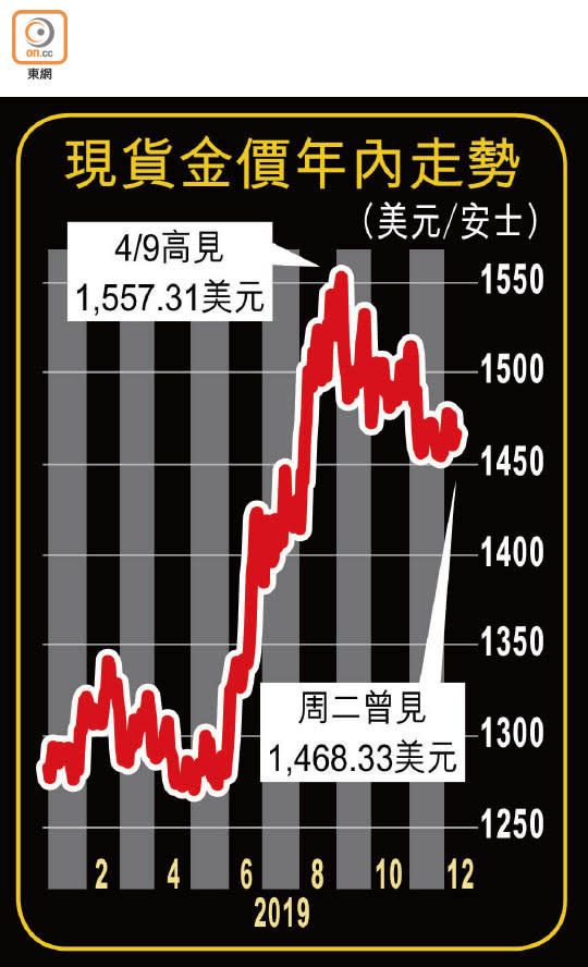 現貨金價年內走勢