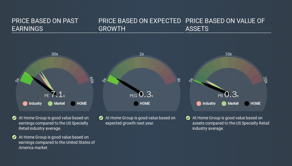 NYSE:HOME Price Estimation Relative to Market, March 7th 2020