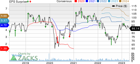 Columbia Sportswear Company Price, Consensus and EPS Surprise