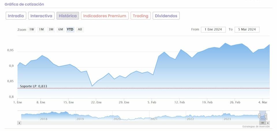 Un año de la quiebra de Silicon Valley Bank: ¿cómo están los bancos españoles?