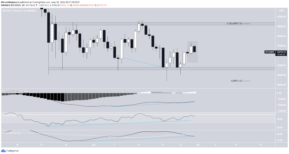 Bitcoin Preis Kurs BTC Chart Tageschart 30.6.2021