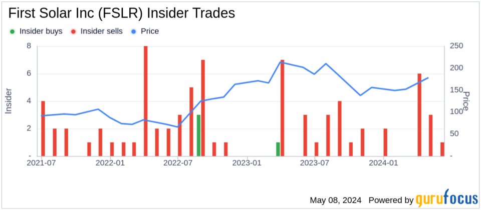 Insider Sale: Director R Kennedy Sells Shares of First Solar Inc (FSLR)