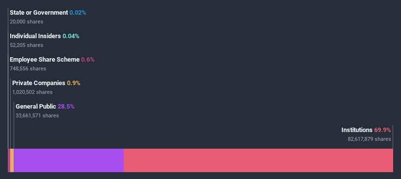 ownership-breakdown