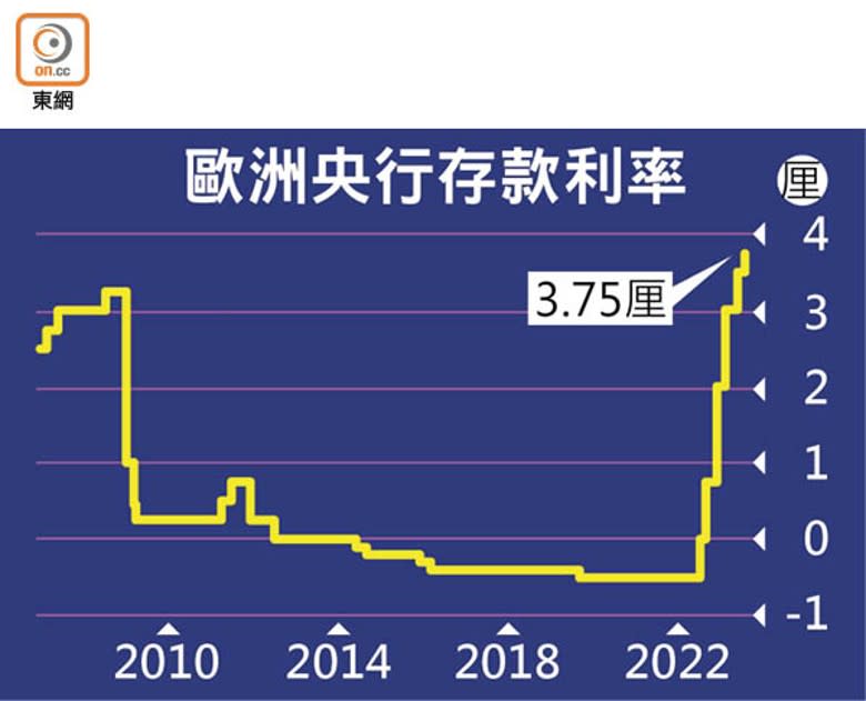 歐洲央行存款利率