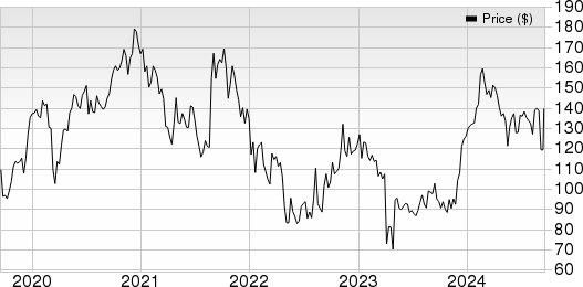 Ascendis Pharma A/S Price