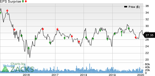 Enterprise Products Partners L.P. Price and EPS Surprise