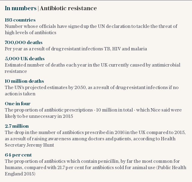 In numbers | Antibiotic resistance