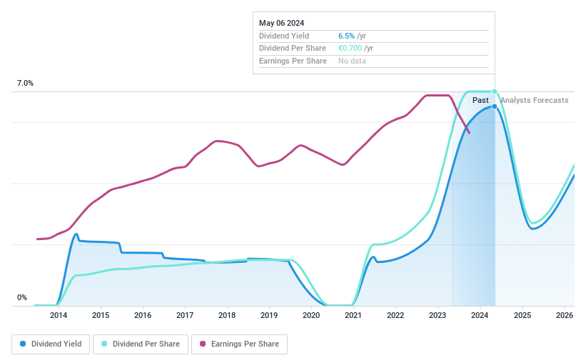 ENXTPA:SBT Dividend History as at Jun 2024