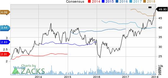 Air Lease Corporation Price and Consensus