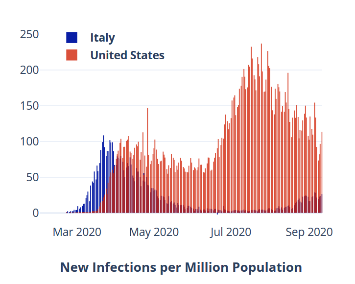 Coronavirus infections per million in Italy and the USA since March 2020