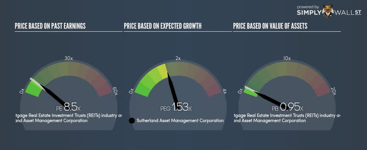 NYSE:SLD PE PEG Gauge Oct 4th 17