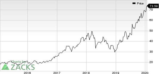 Teradyne, Inc. Price