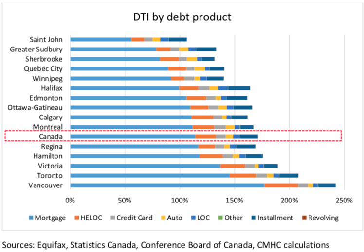 Mortgages are the main contributor to the total debt burden