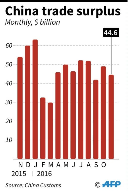 Chart showing China's trade surplus