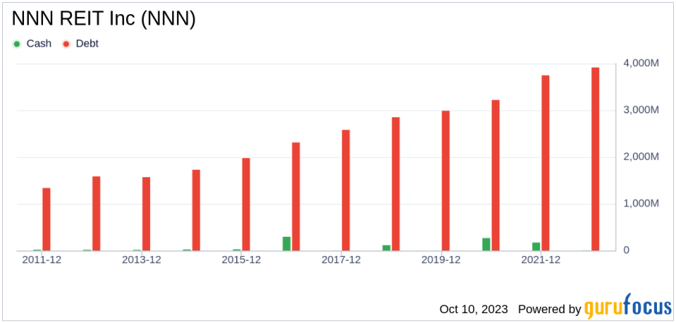 Unveiling NNN REIT (NNN)'s Value: Is It Really Priced Right? A Comprehensive Guide