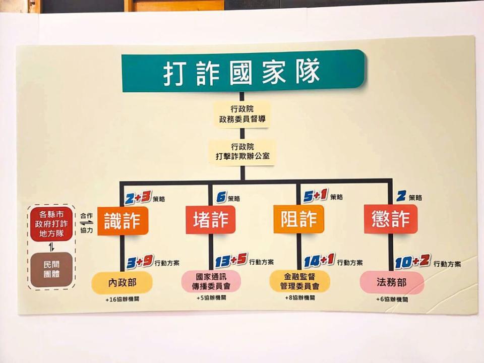 蔡政府跨部會成立打詐國家隊，民眾卻對打詐無感，數位發展部更被質疑角色、功能、貢獻在哪？（示意圖／本報資料照片）