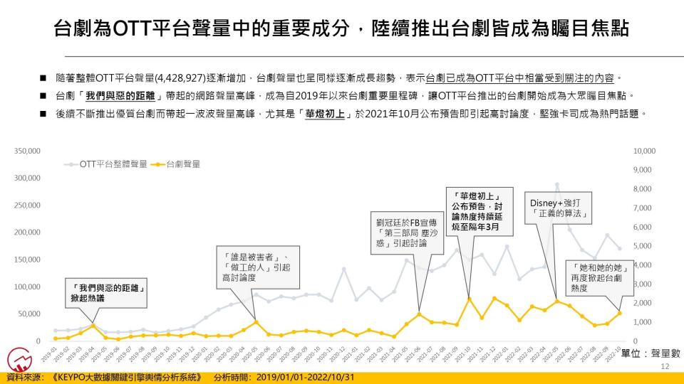 2019-2022年台劇網路聲量排行榜暨OTT業者台劇推廣策略洞察報告